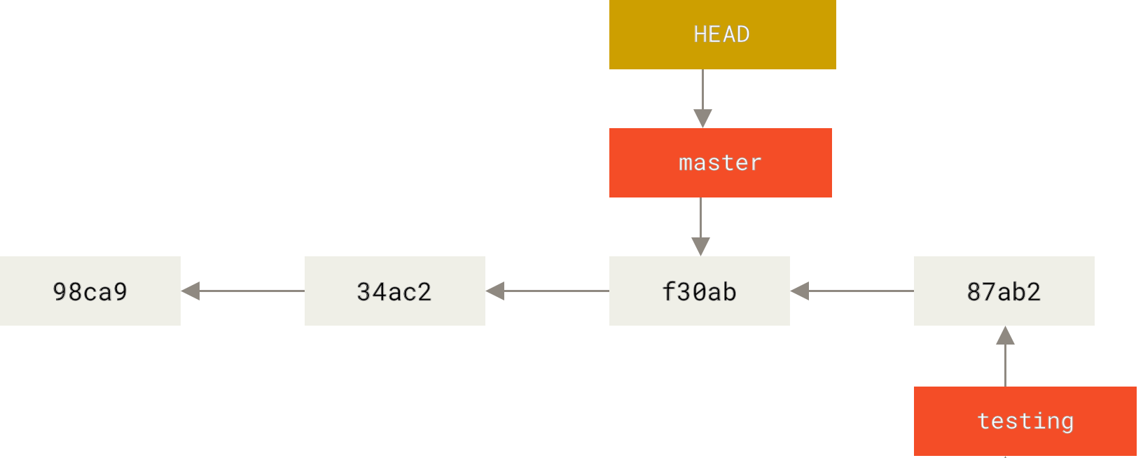 Ο δείκτης `HEAD` μετακινείται όταν εκτελούμε checkout