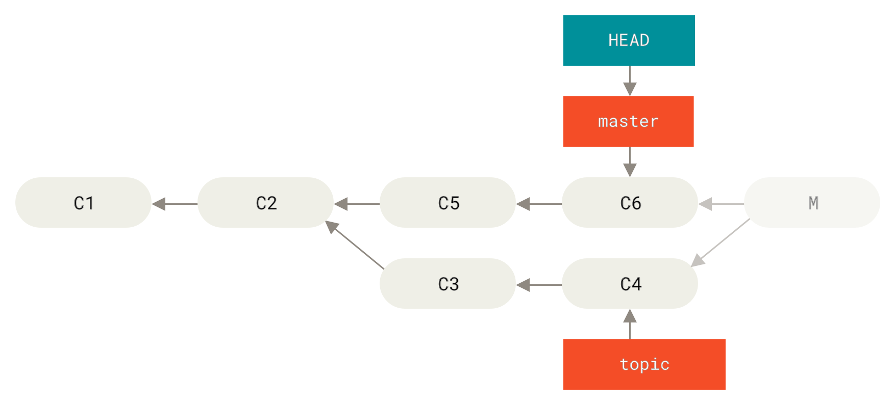 Το ιστορικό μετά την `git reset --hard HEAD~`.