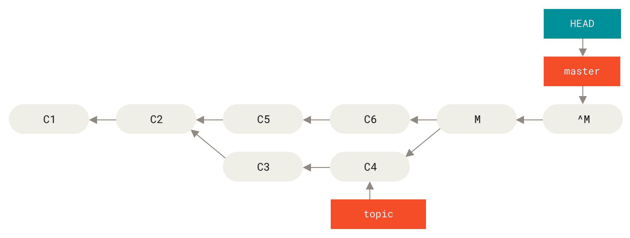 Ιστορικό μετά την  `git revert -m 1`.
