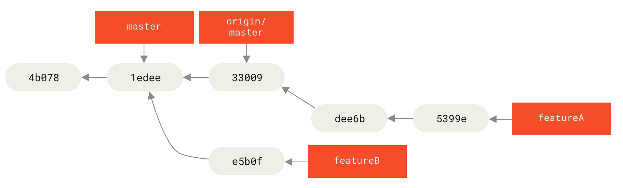 История коммитов после работы над `featureA`