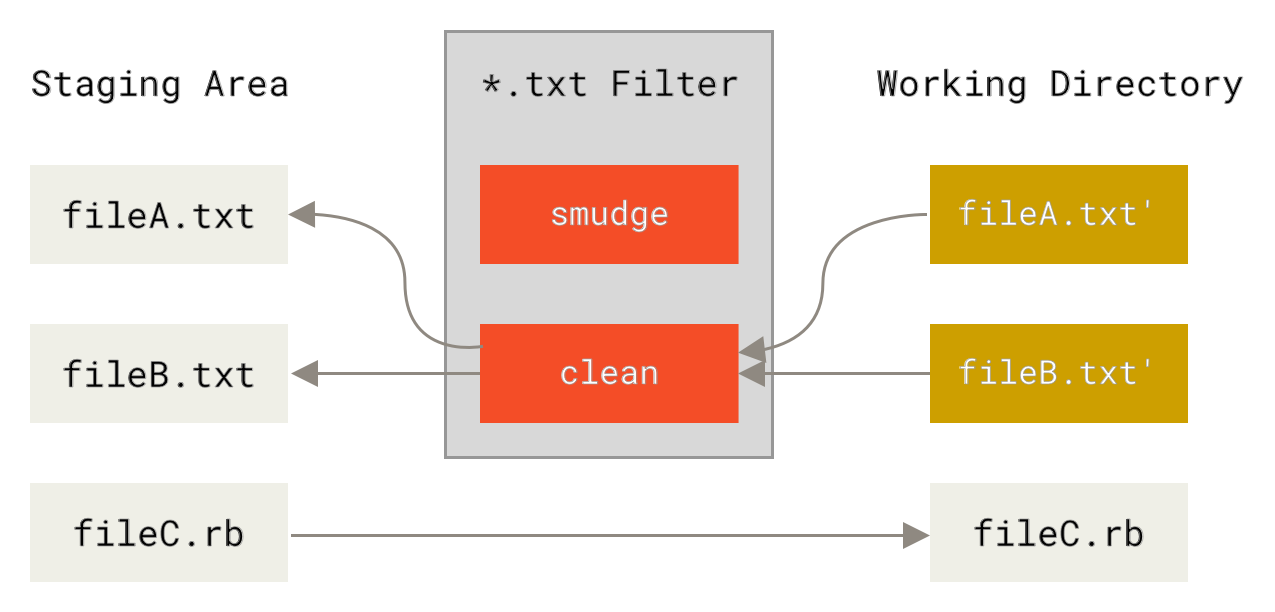 `clean`‑filtret körs när filer köas