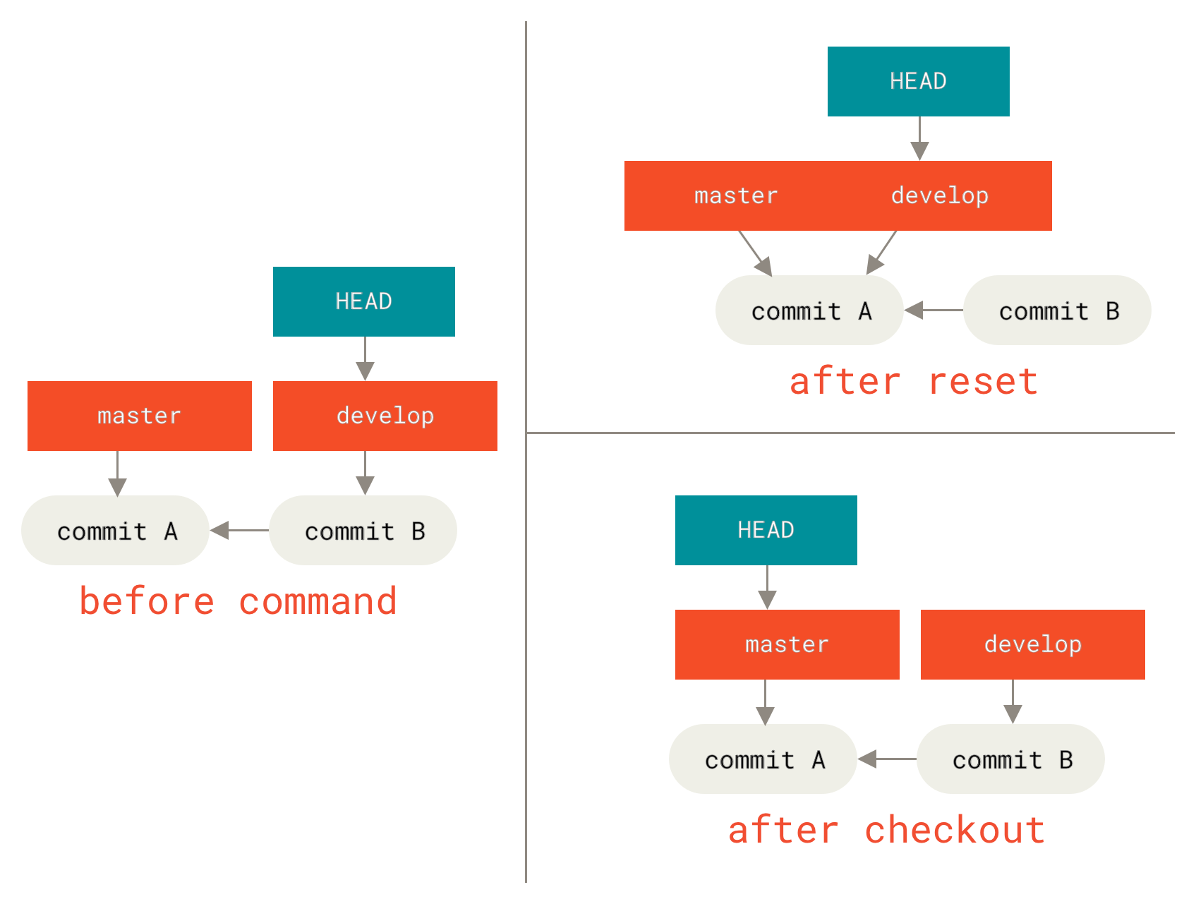 `git checkout` och `git reset`