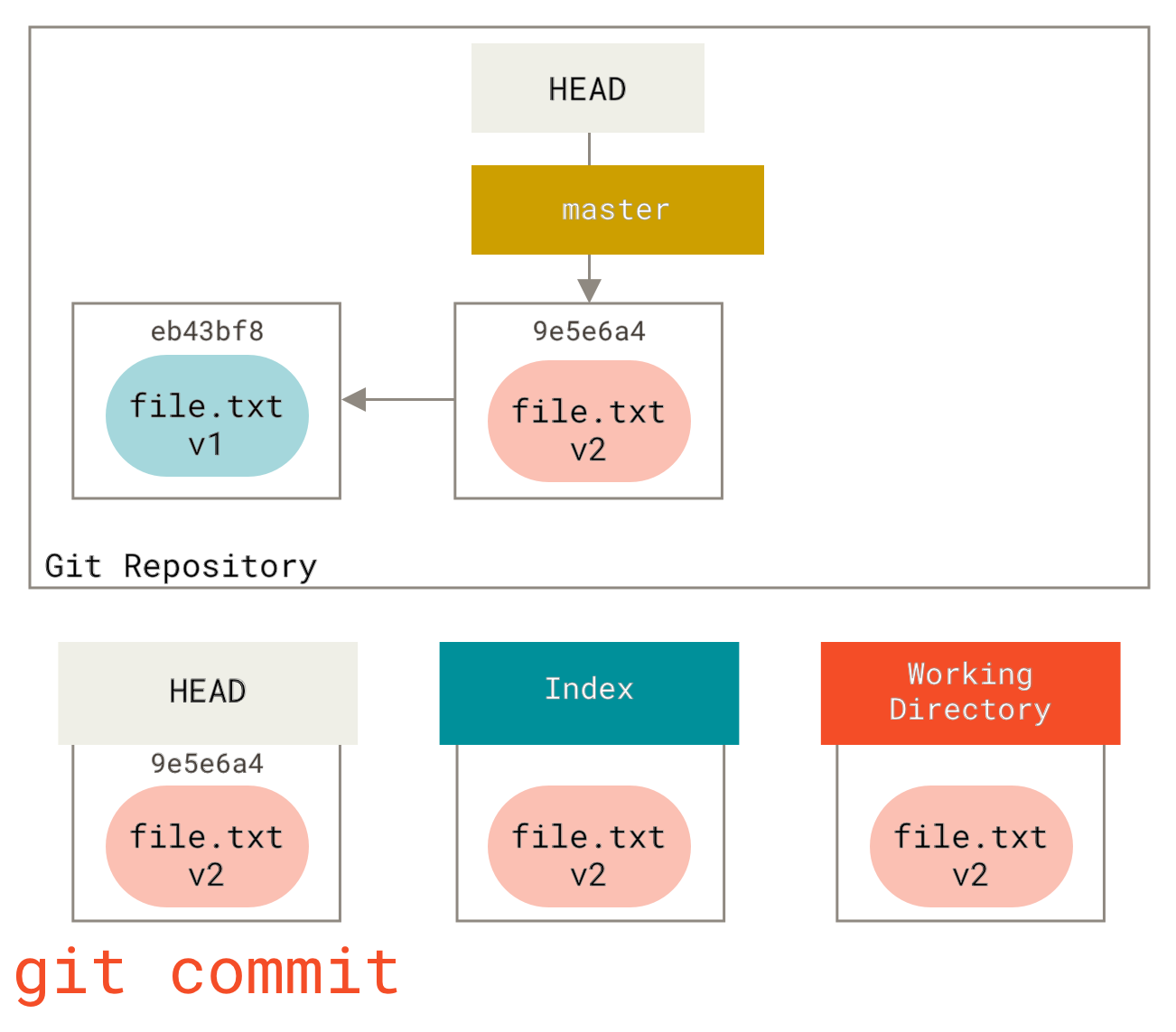 Steget `git commit` med ändrad fil