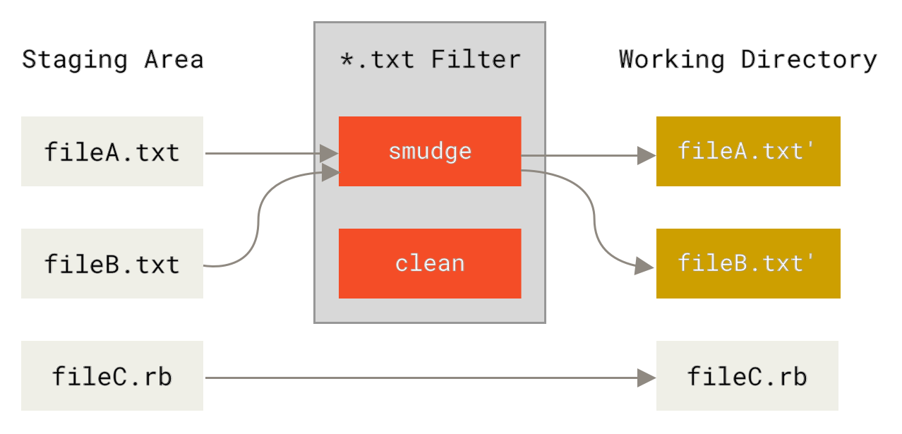 `smudge`‑filtret körs vid utläggning